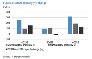 DRAM – Prognose von J.P. Morgan zur Änderung der Fertigungskapazitäten 2025-2027